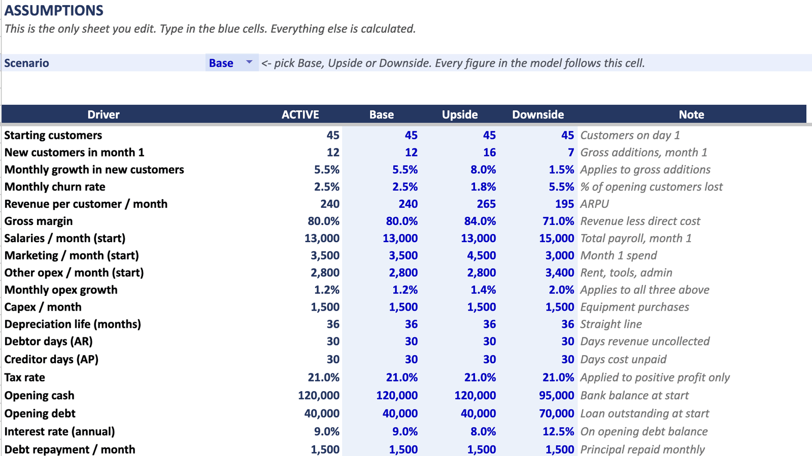 The Assumptions sheet: the scenario dropdown at the top, then 19 driver rows with an ACTIVE column and blue editable Base, Upside and Downside columns