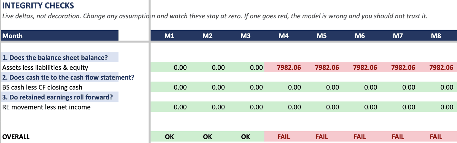 A month reading FAIL in red after a formula cell was overtyped