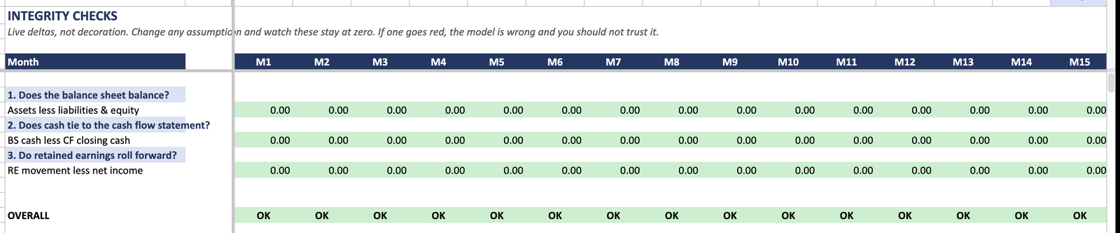 The Checks sheet — three integrity tests across all 36 months, each cell coloured by its own value
