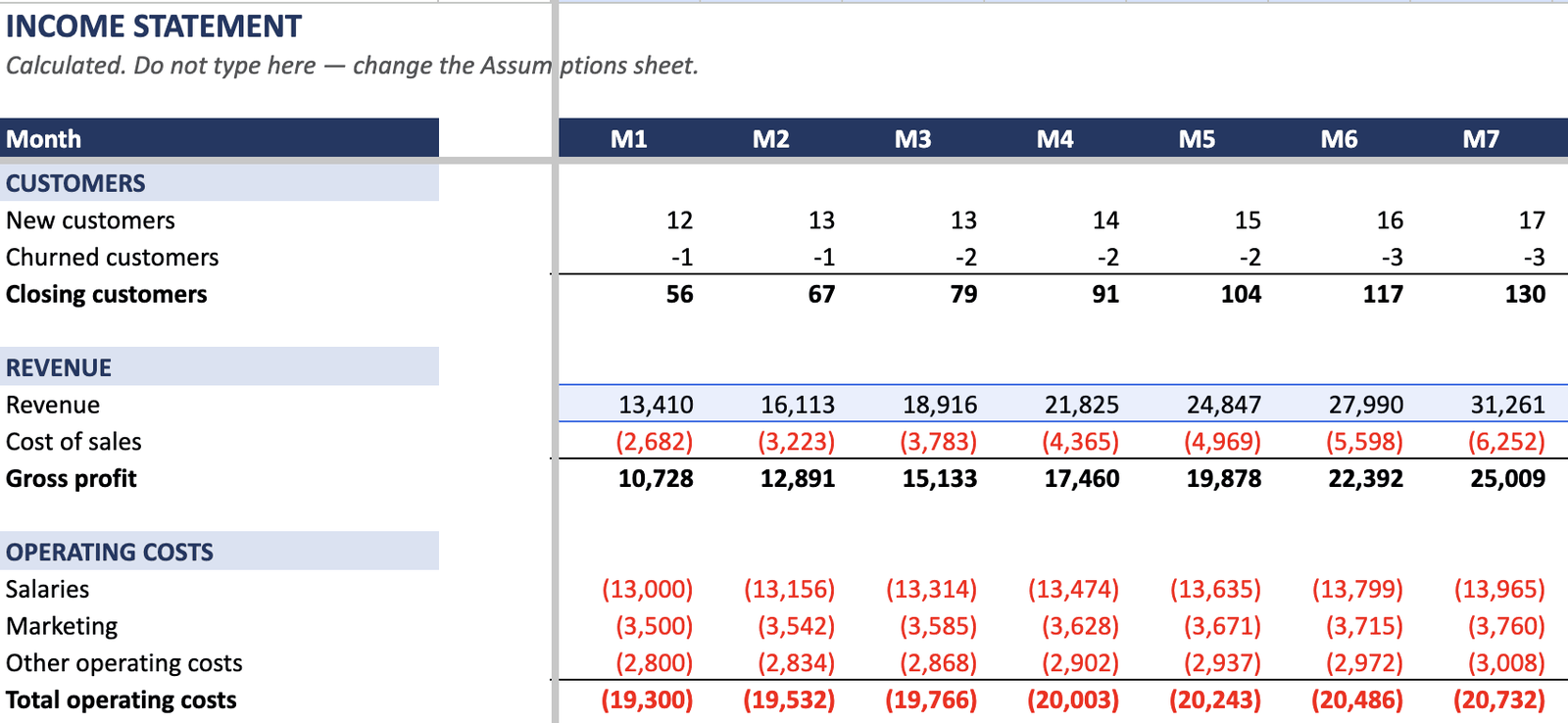 The Income Statement sheet, months 1 to 15: customers, revenue, cost of sales, gross profit and operating costs, with the revenue row selected